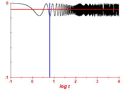 Survival probability log